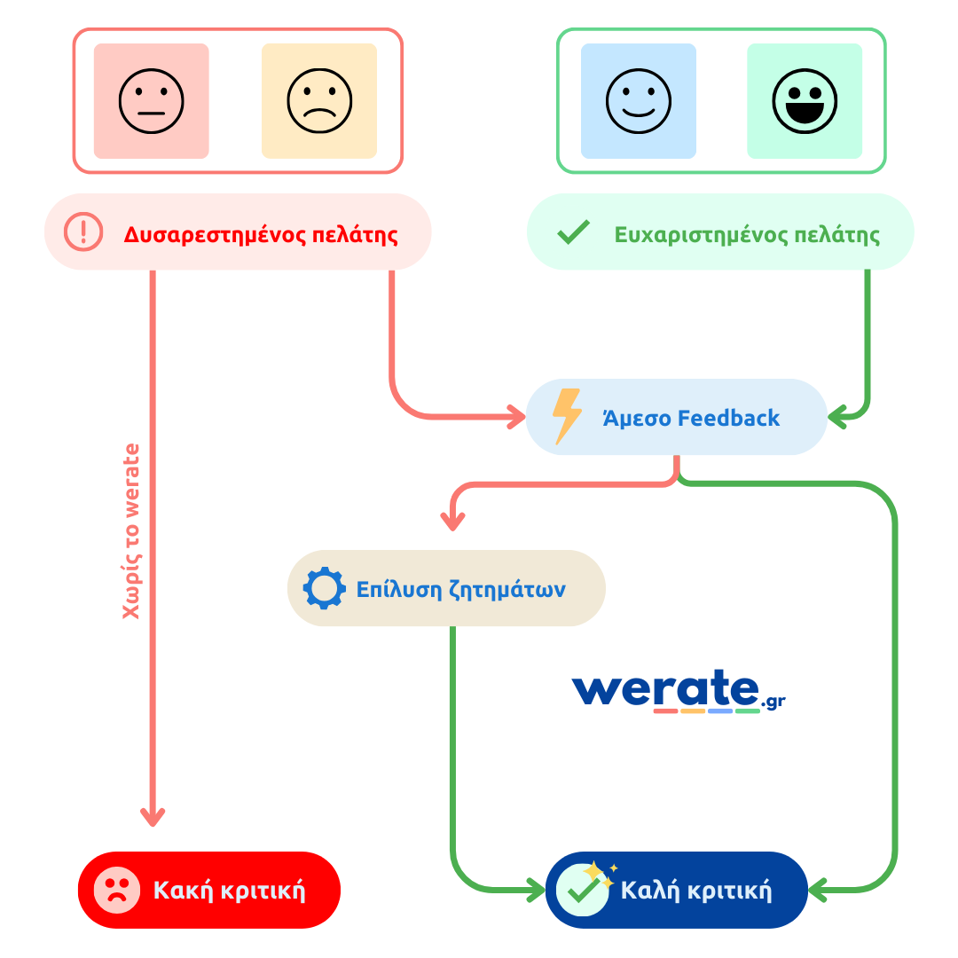 infographic of the flow of events happening using werate